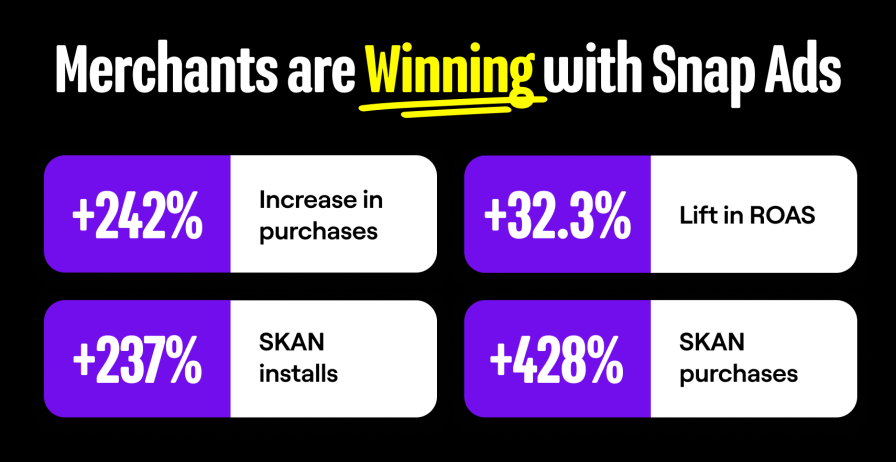 Image describing the impact of Snap Ads, including a +242% increase in purchases and +32.3% lift in return on ad spend (ROAS).